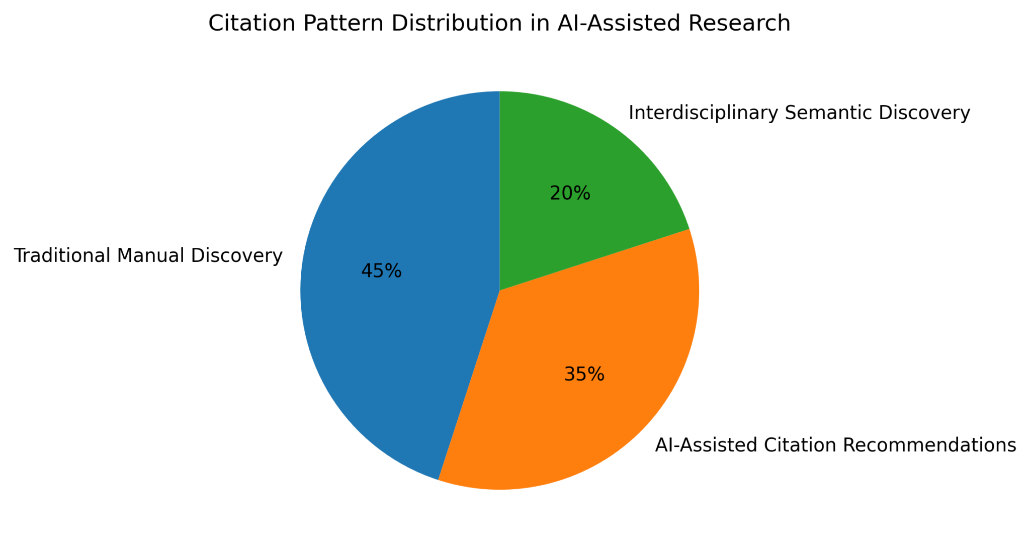 Citation Pattern Shifts in AI-Assisted Research